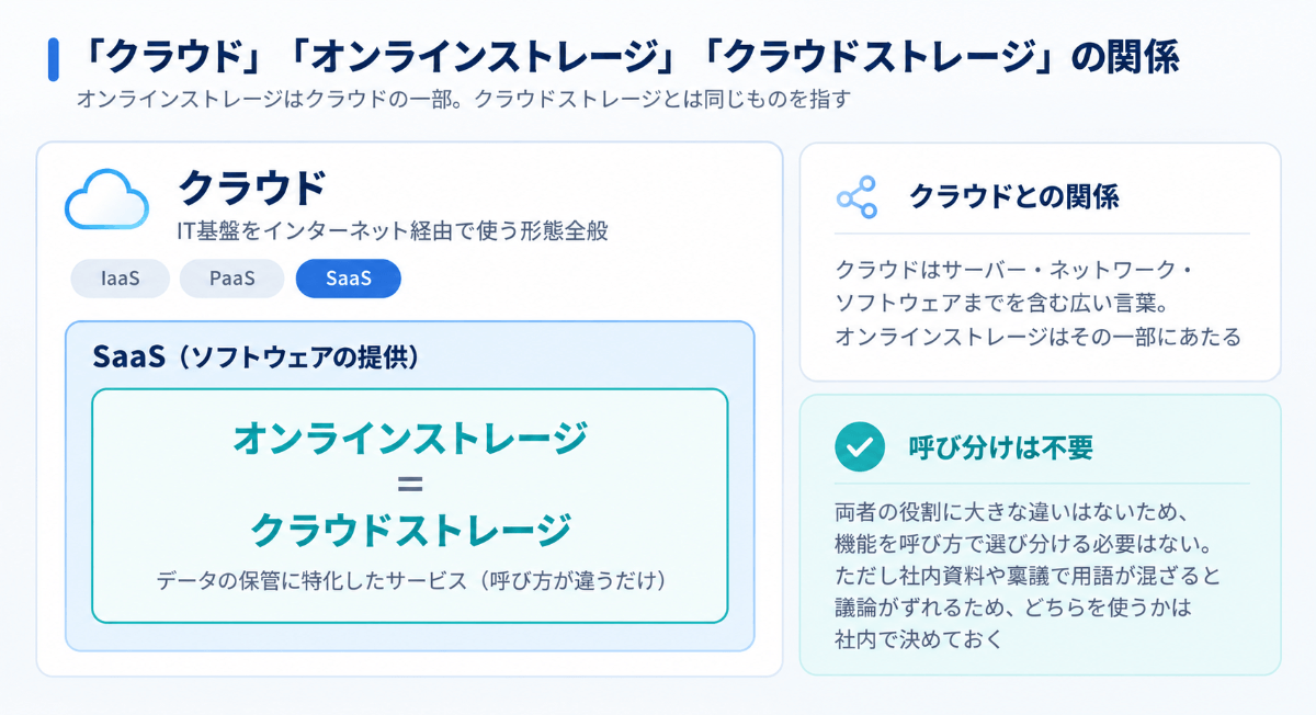 クラウド・オンラインストレージ・クラウドストレージの関係