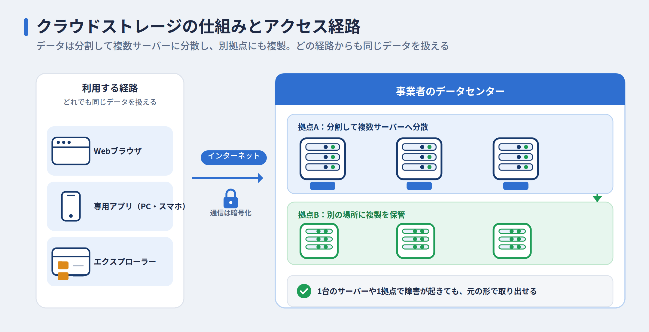 クラウドストレージの仕組みとアクセス経路