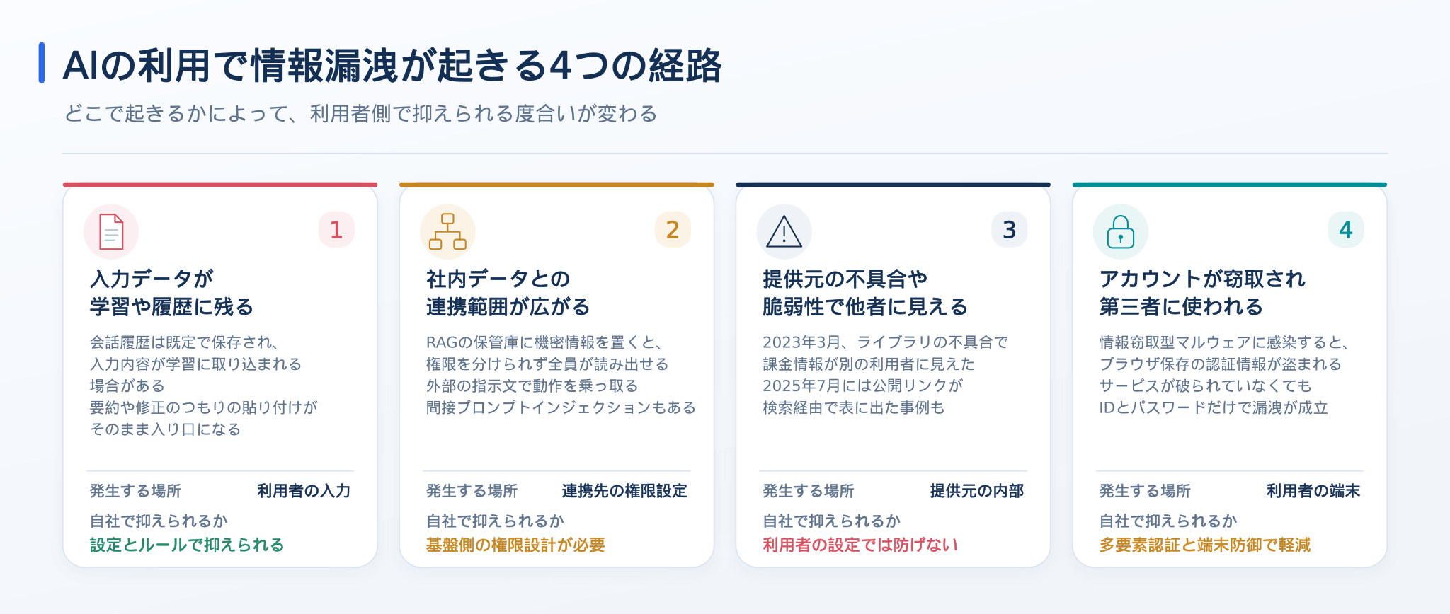 AIの利用で情報漏洩が起きる4つの経路