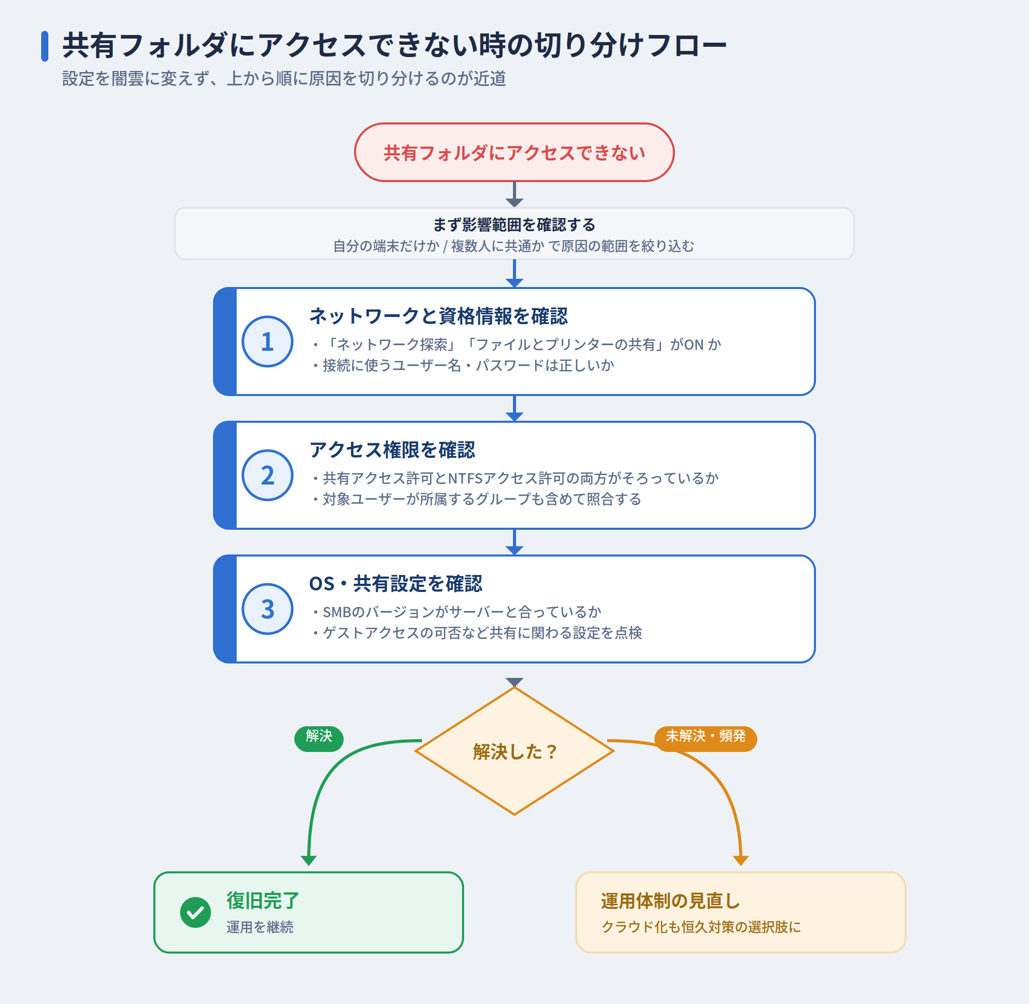 共有フォルダにアクセスできない時の対処法