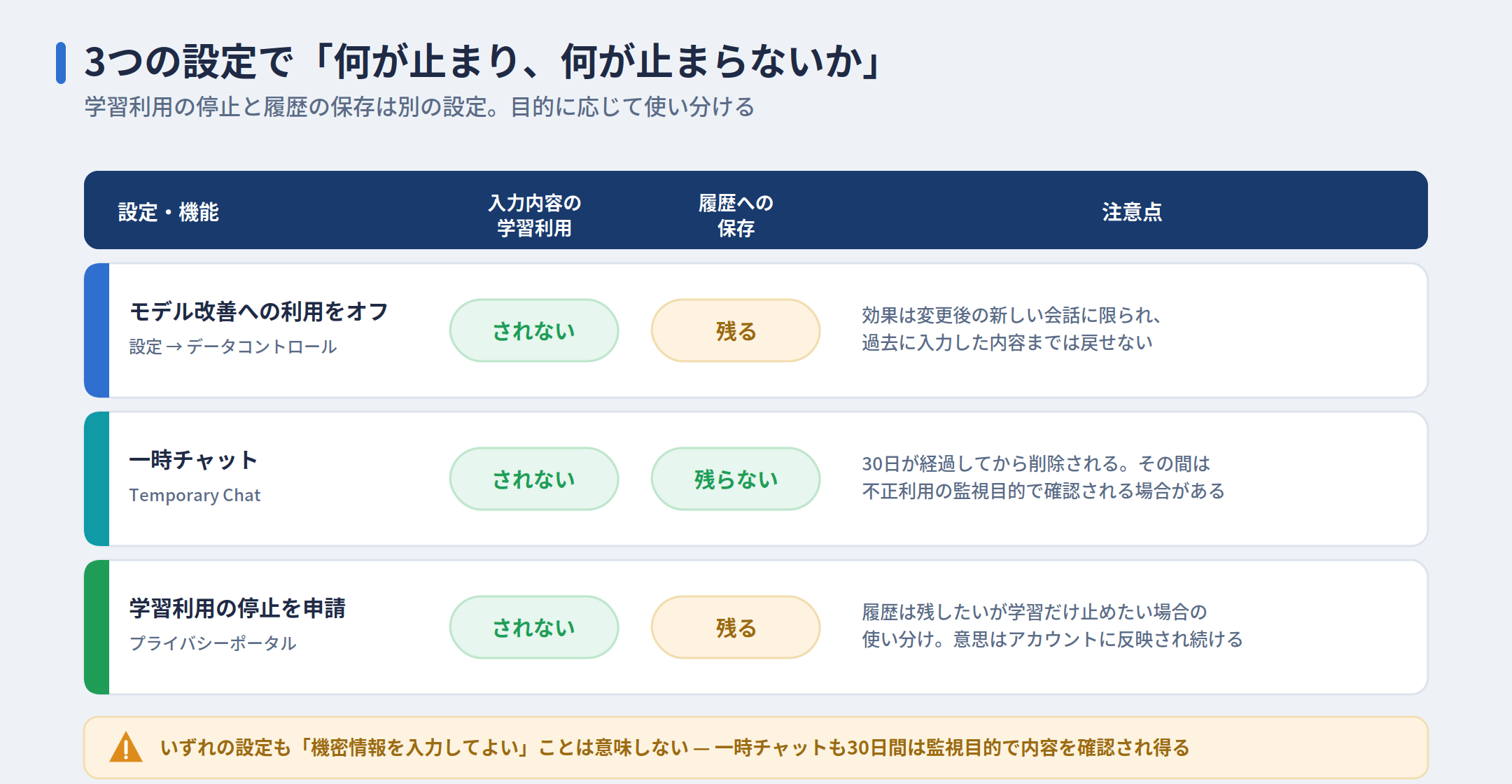 情報漏洩を防ぐためにすぐ変更する設定