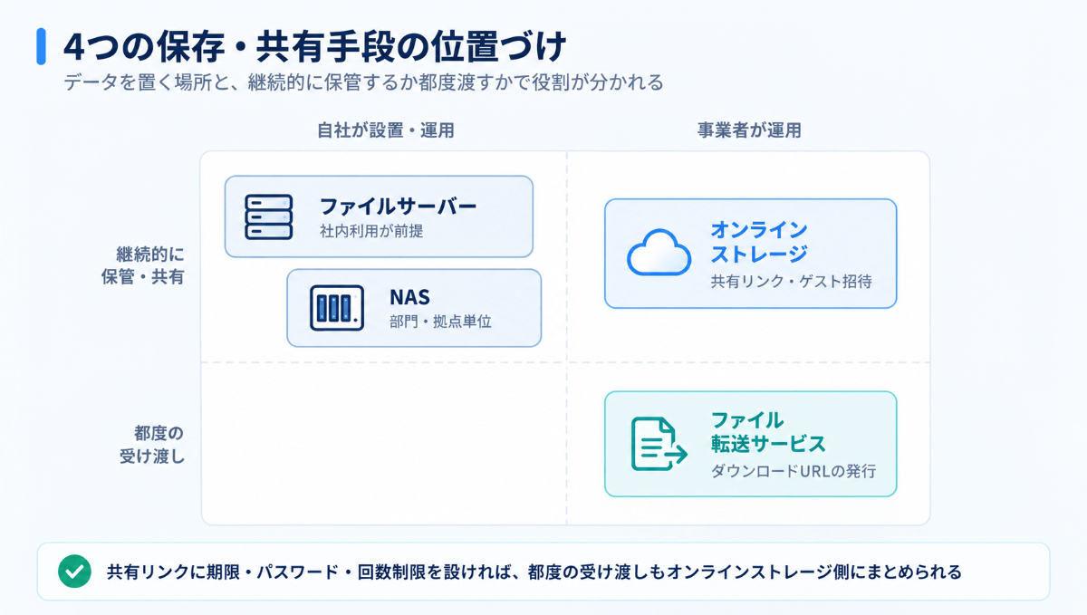 4つの保存・共有手段の位置づけ