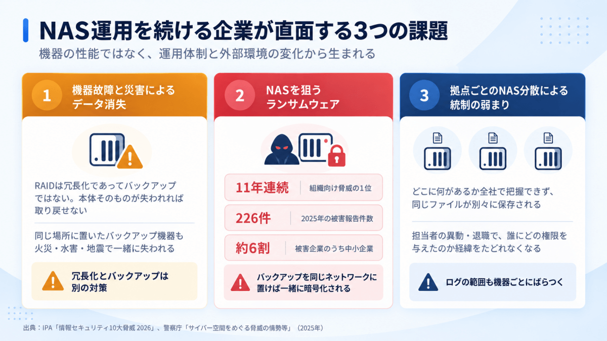 NAS運用を続ける企業が直面する3つの課題