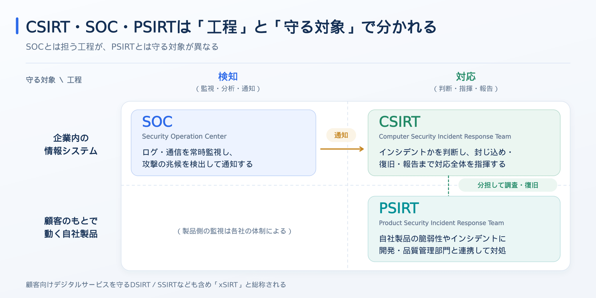 CSIRT・SOC・PSIRTの違い（工程と守る対象）