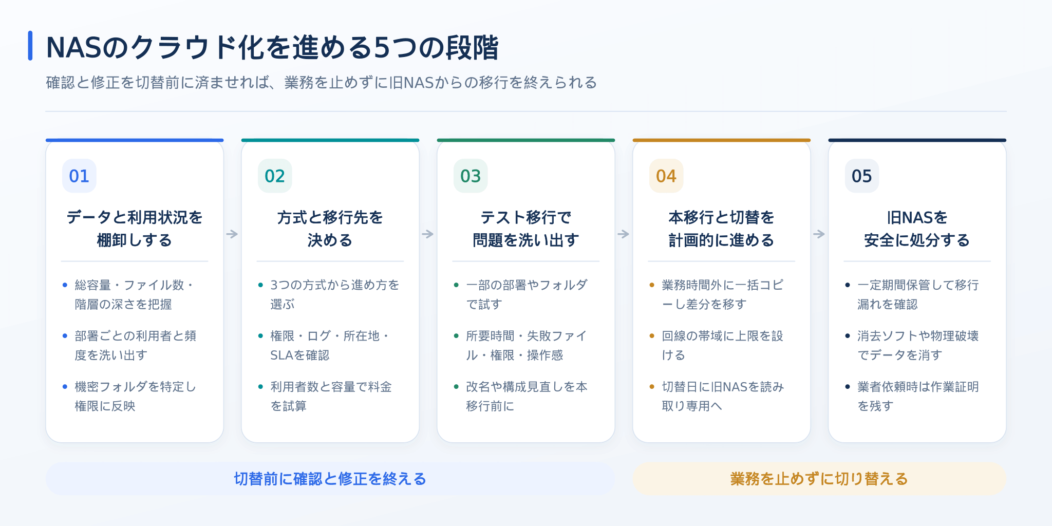 NASのクラウド化を進める5つの段階