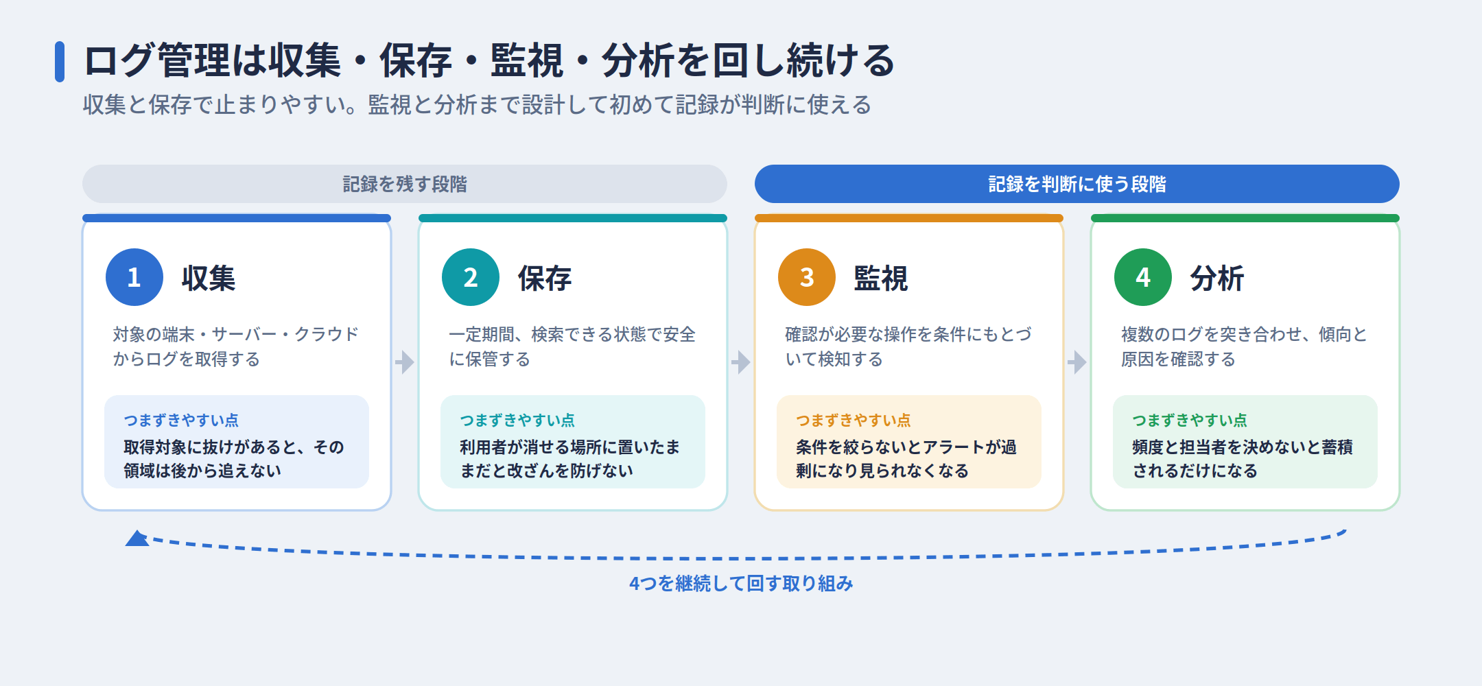 ログ管理で行う4つのこと（収集・保存・監視・分析）