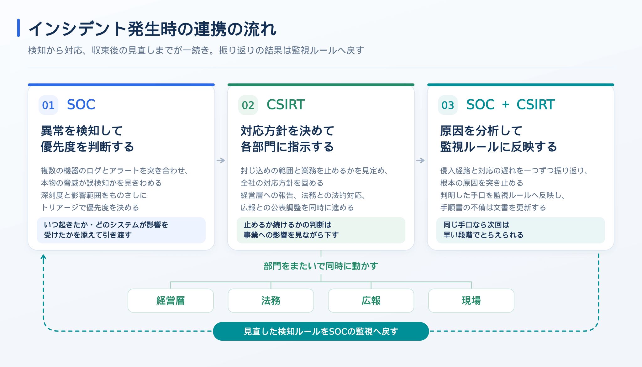 インシデント発生時の連携の流れ