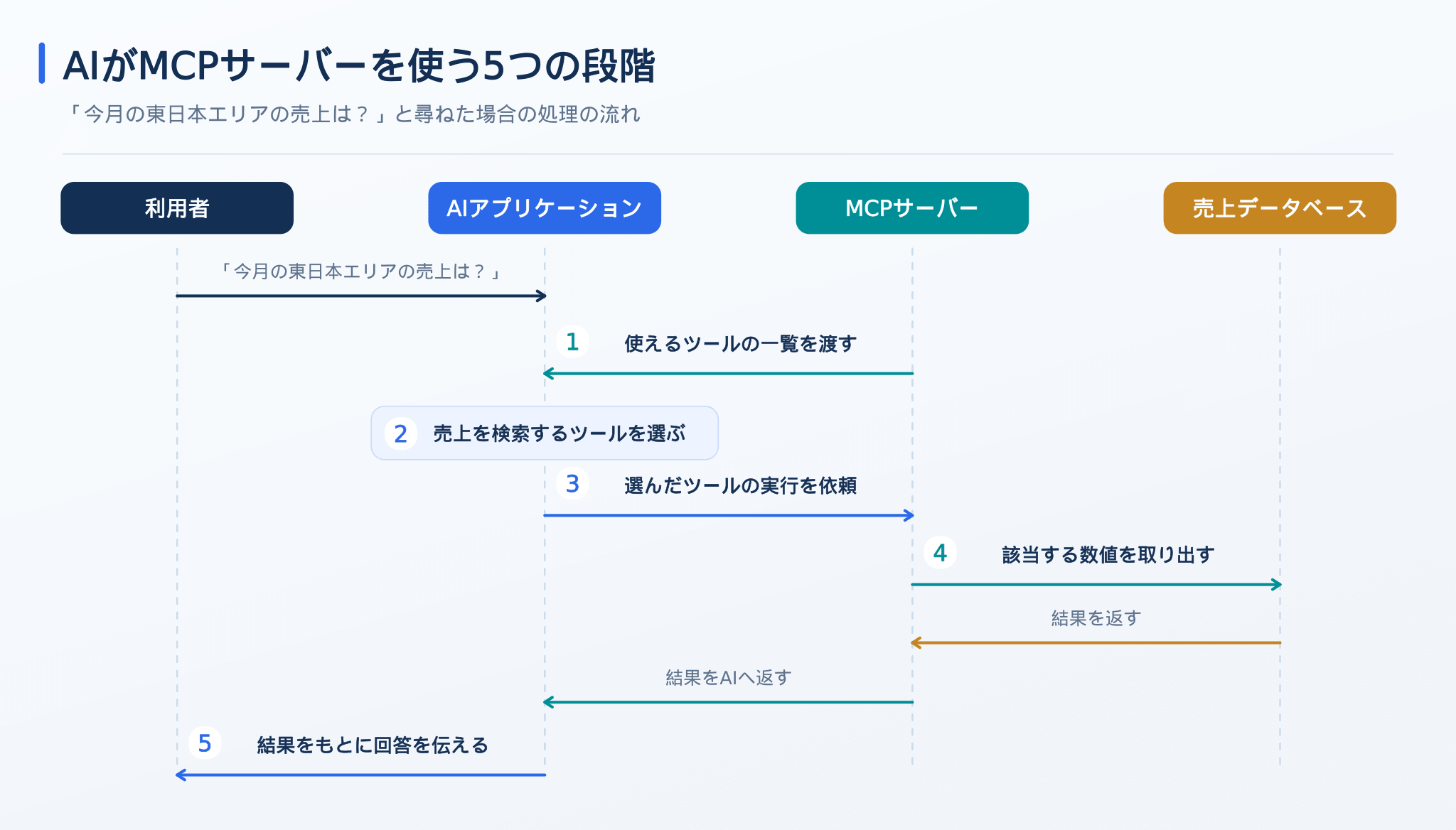 AIがMCPサーバーを使う5つの段階