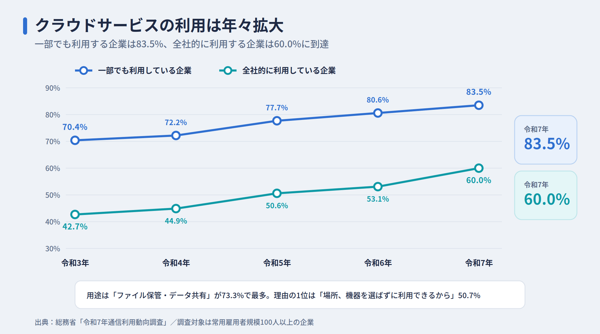 企業のクラウドサービス利用状況の推移