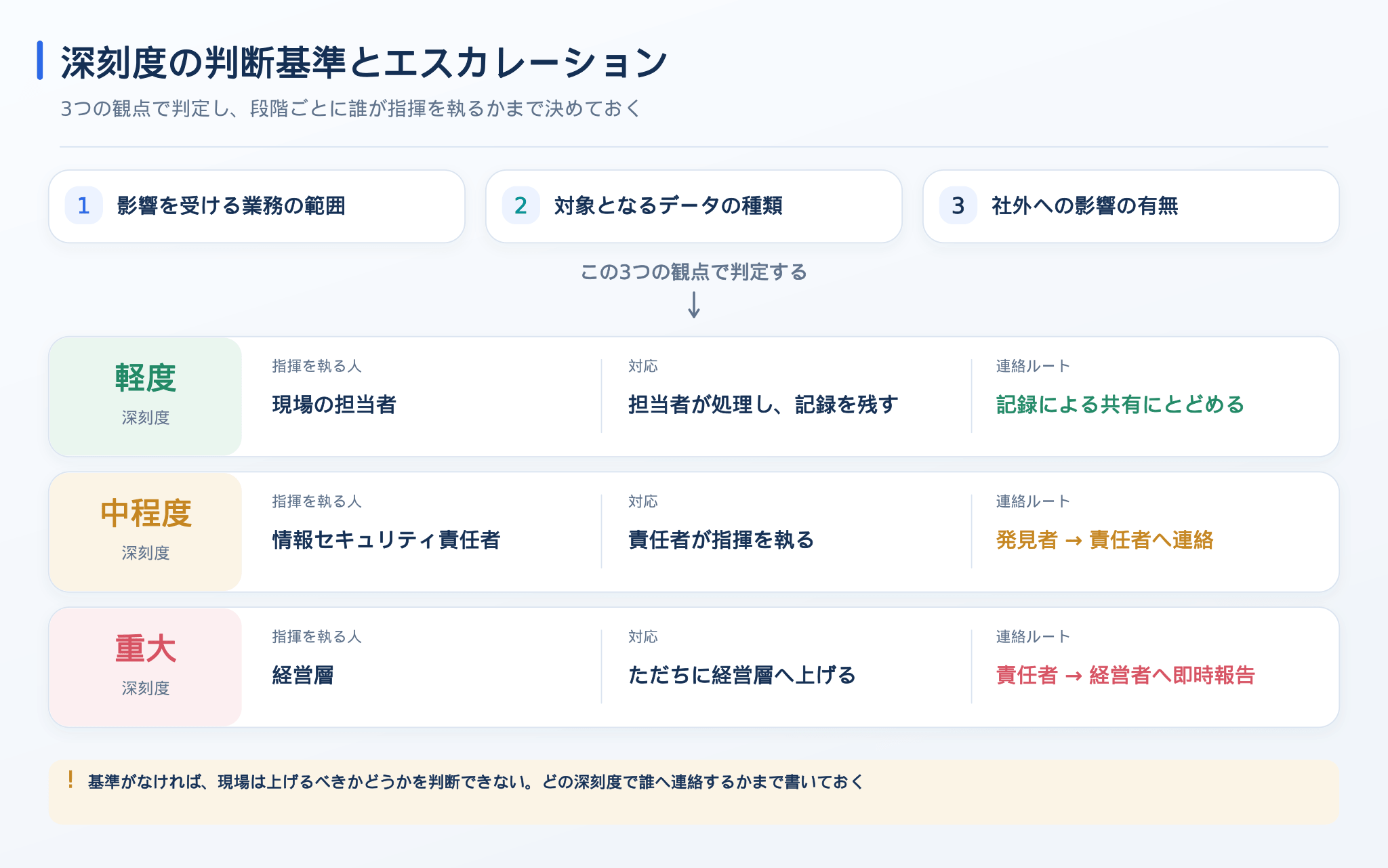 深刻度の判断基準とエスカレーション