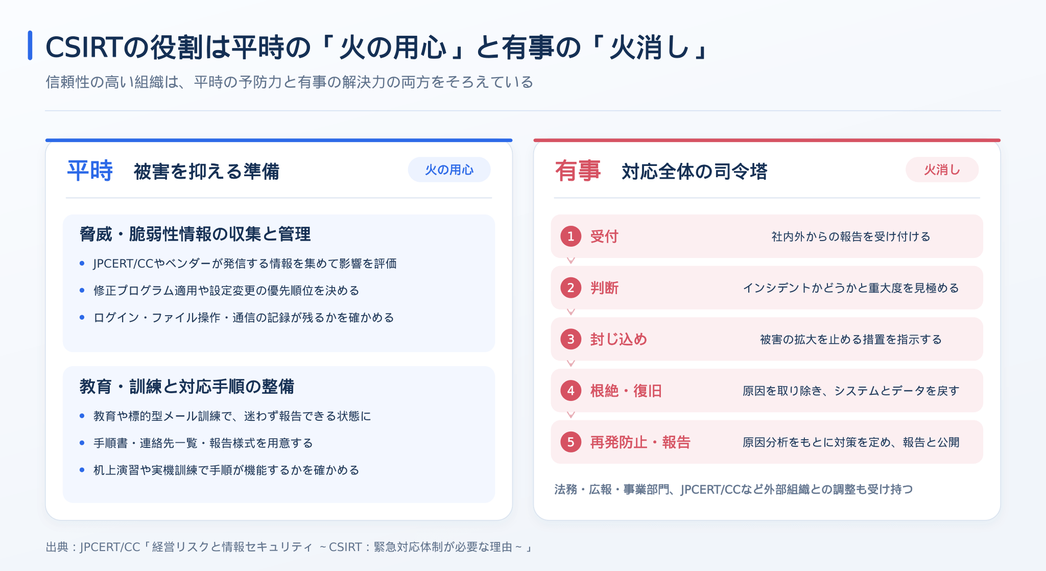 CSIRTの平時と有事の活動