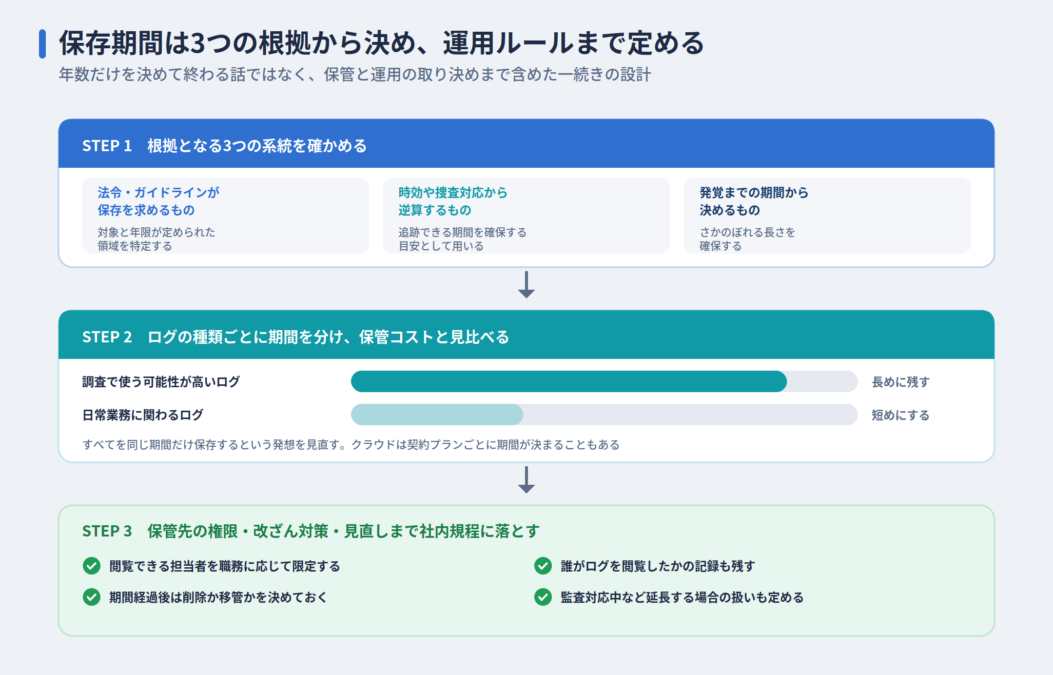 保存期間の決め方と運用ルールまでの3ステップ