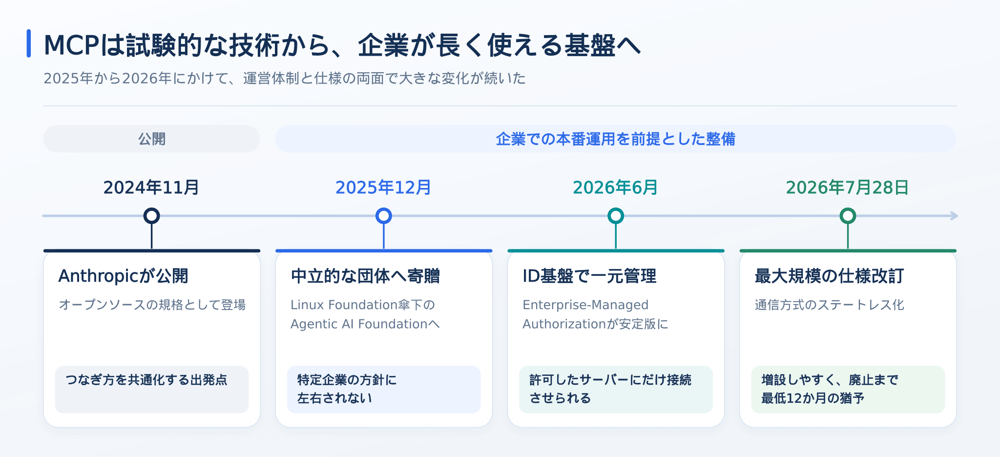 MCPの標準化と最新動向