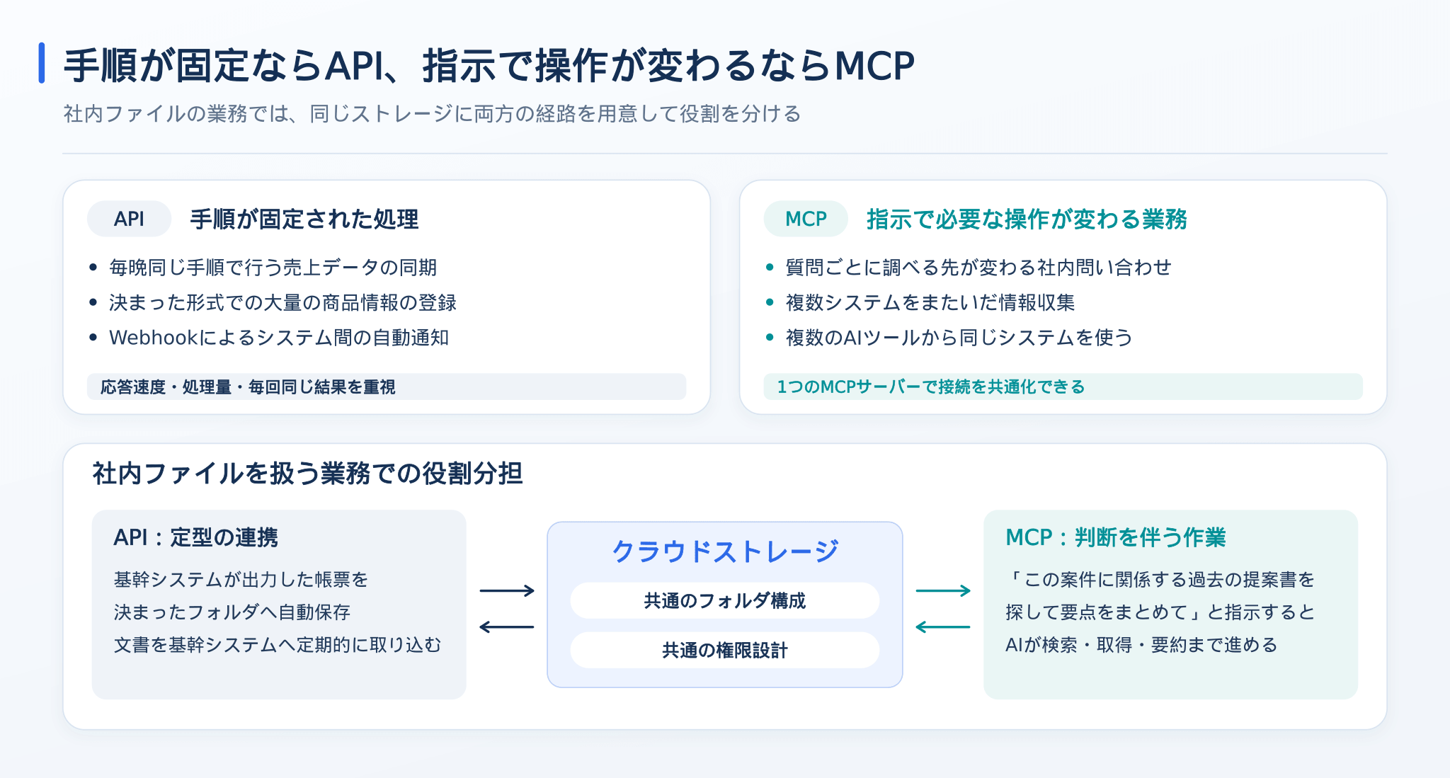 APIとMCPの使い分けと、社内ファイル業務での役割分担