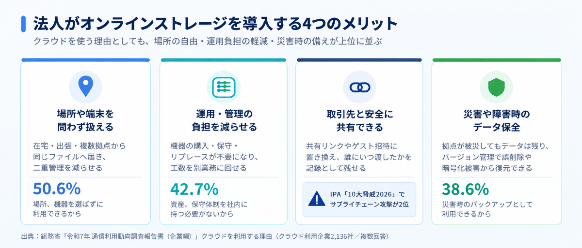 法人がオンラインストレージを導入する4つのメリット