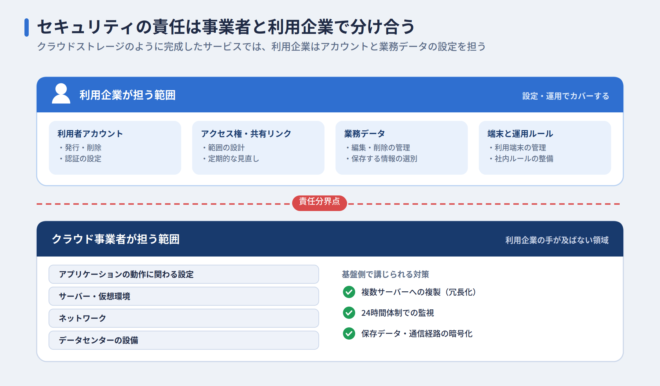 セキュリティの責任共有モデル