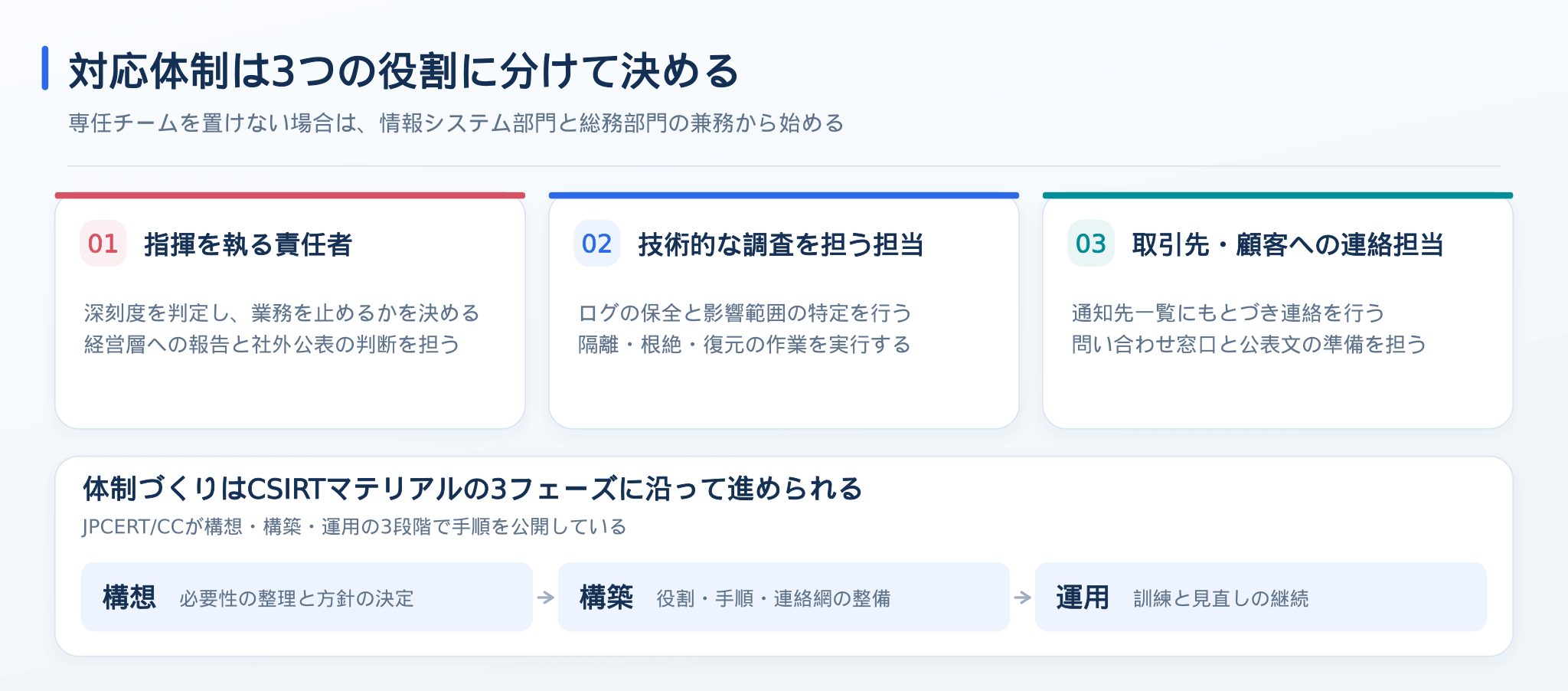 対応体制の3つの役割とCSIRT構築の3フェーズ
