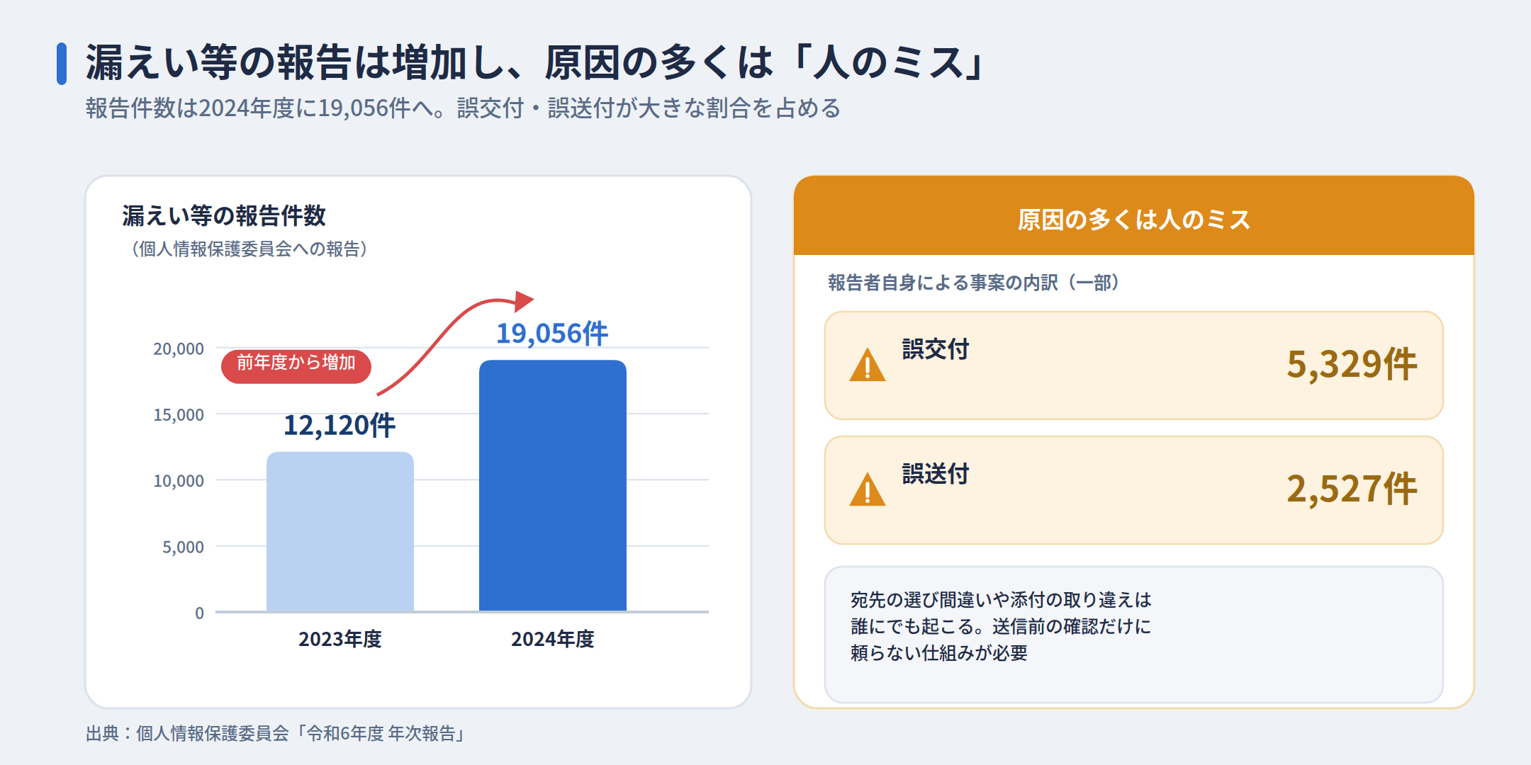 誤送信による情報漏えいを防ぐ