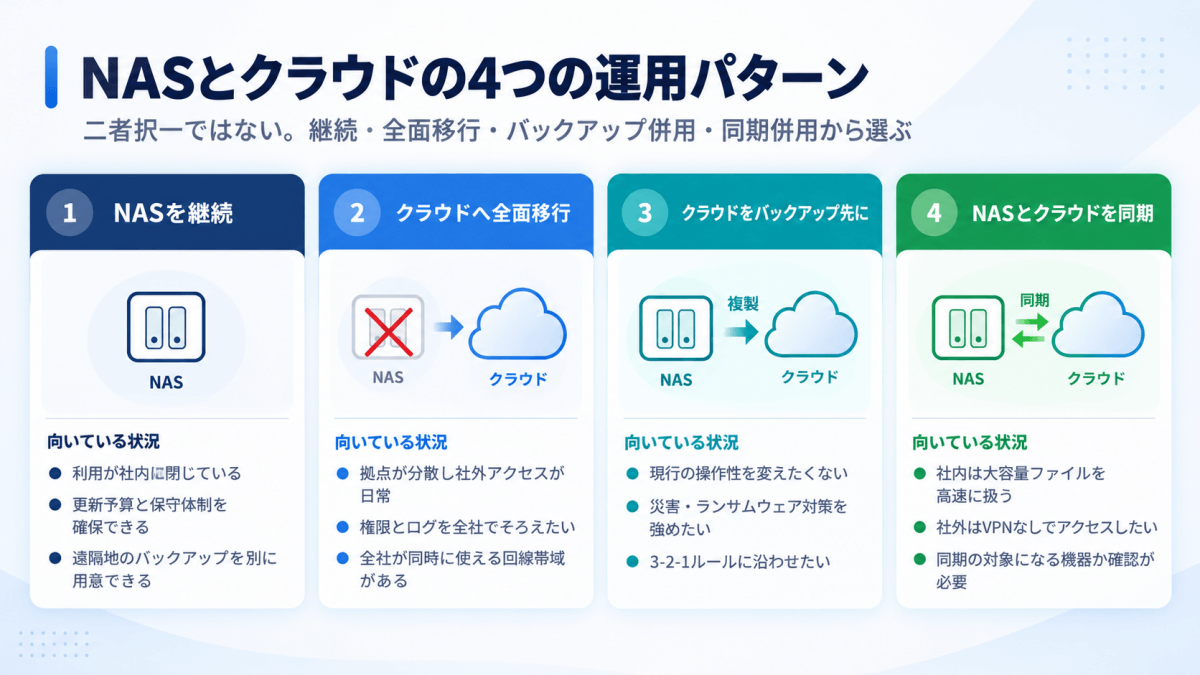 NASとクラウドの4つの運用パターン