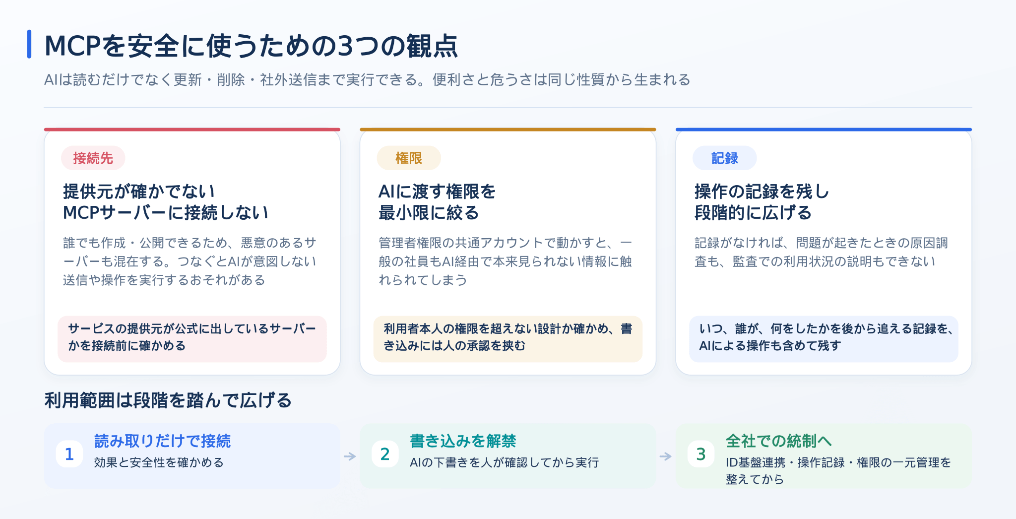 MCPを安全に使うための3つの観点と段階的な広げ方