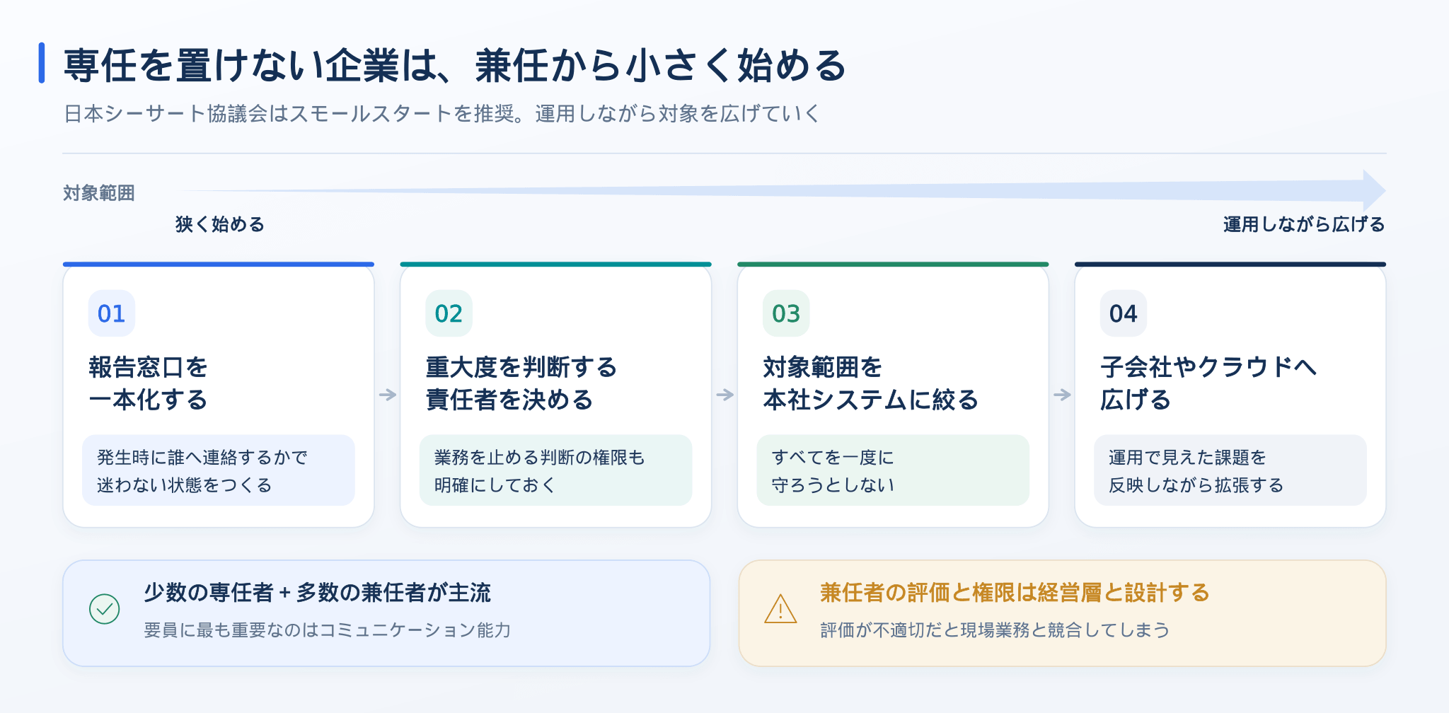 専任を置けない企業が兼任から始める順序