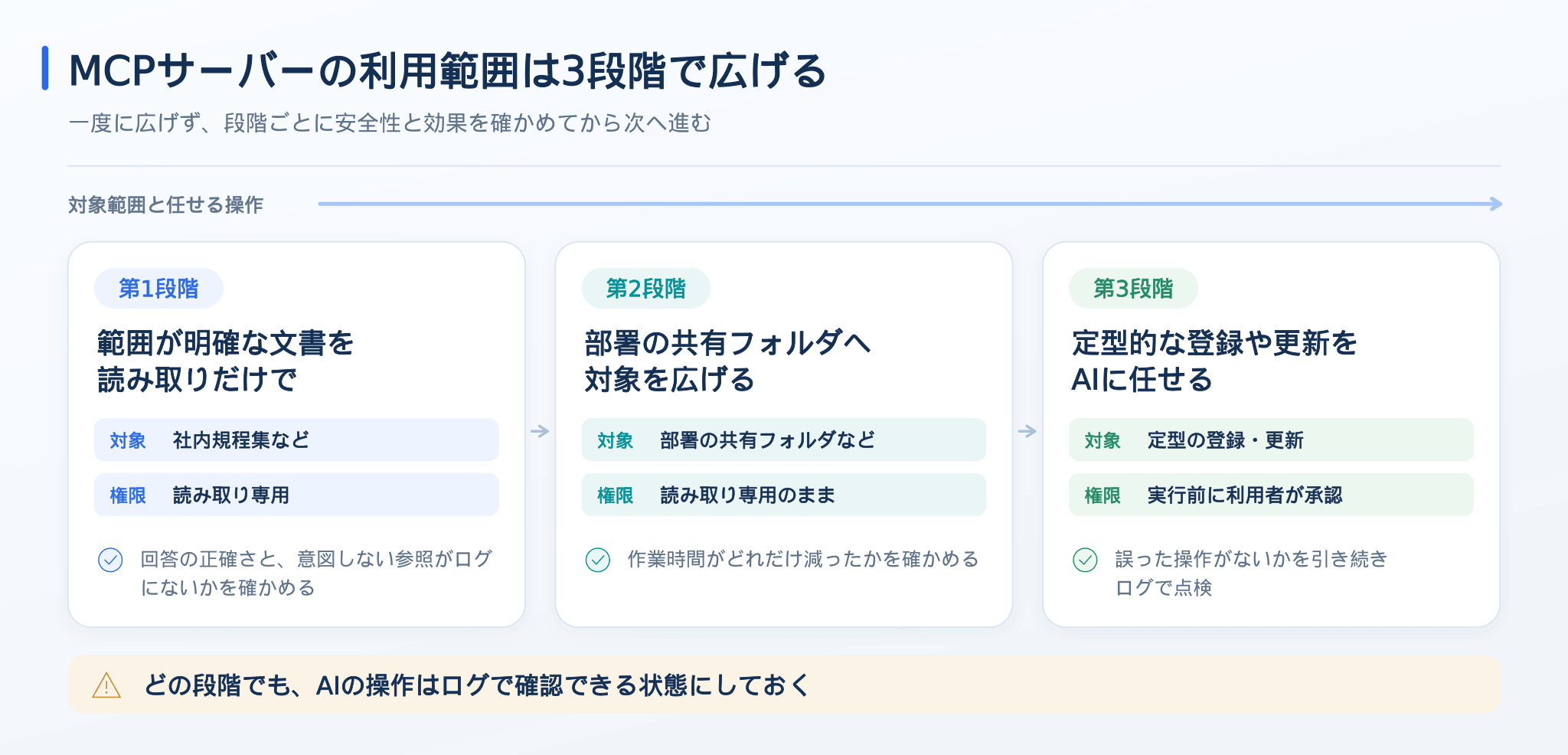 MCPサーバーの利用範囲を3段階で広げる進め方