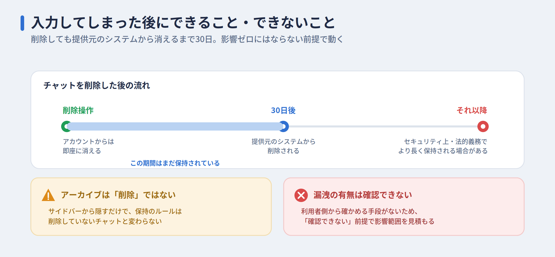 機密情報を入力してしまったときの対処の図