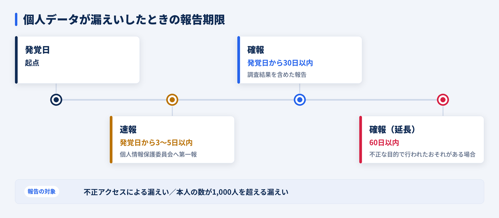 個人データ漏えい時の速報・確報の報告期限を示した図