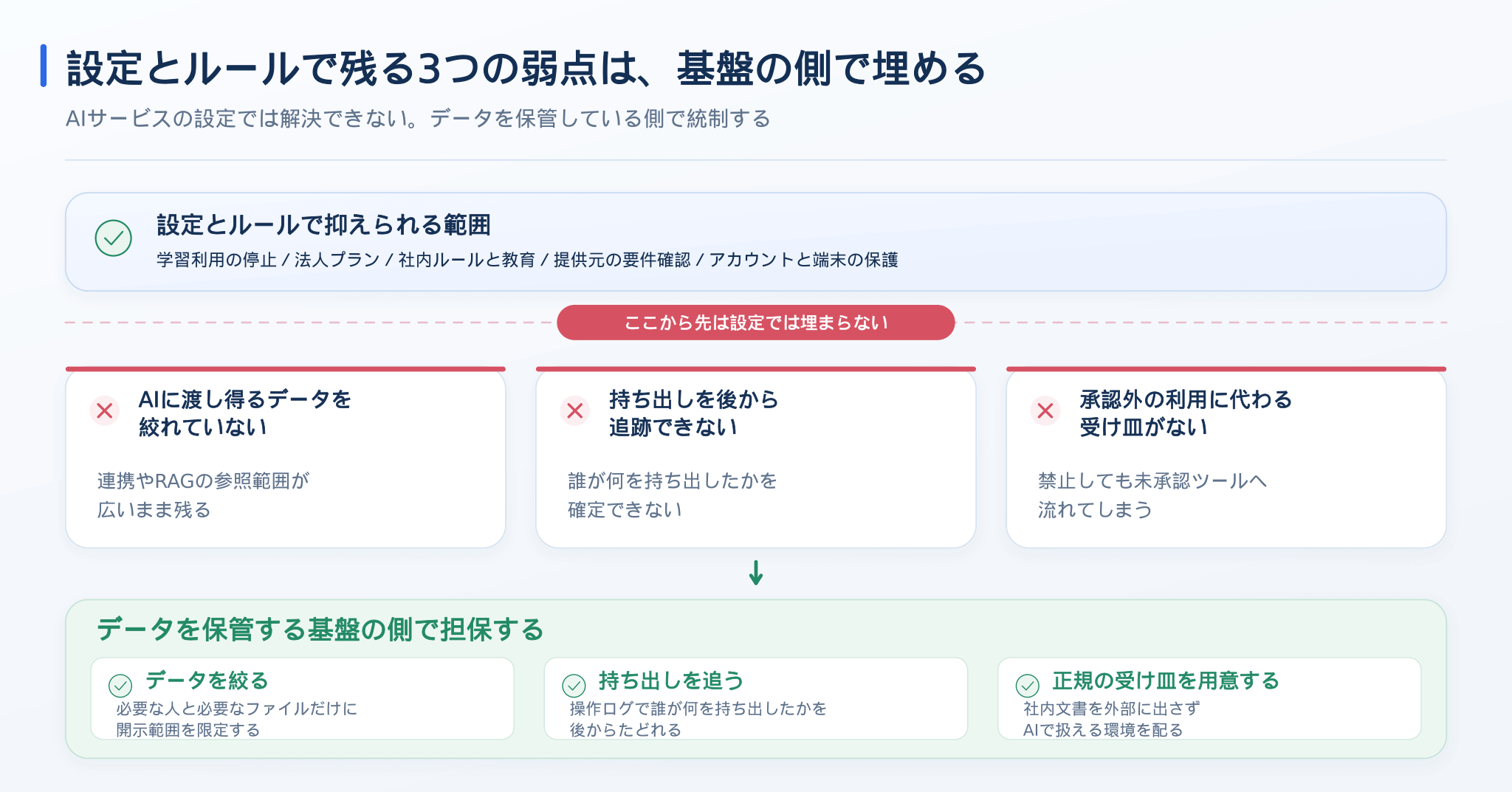 設定とルールで残る3つの弱点と、基盤側での統制
