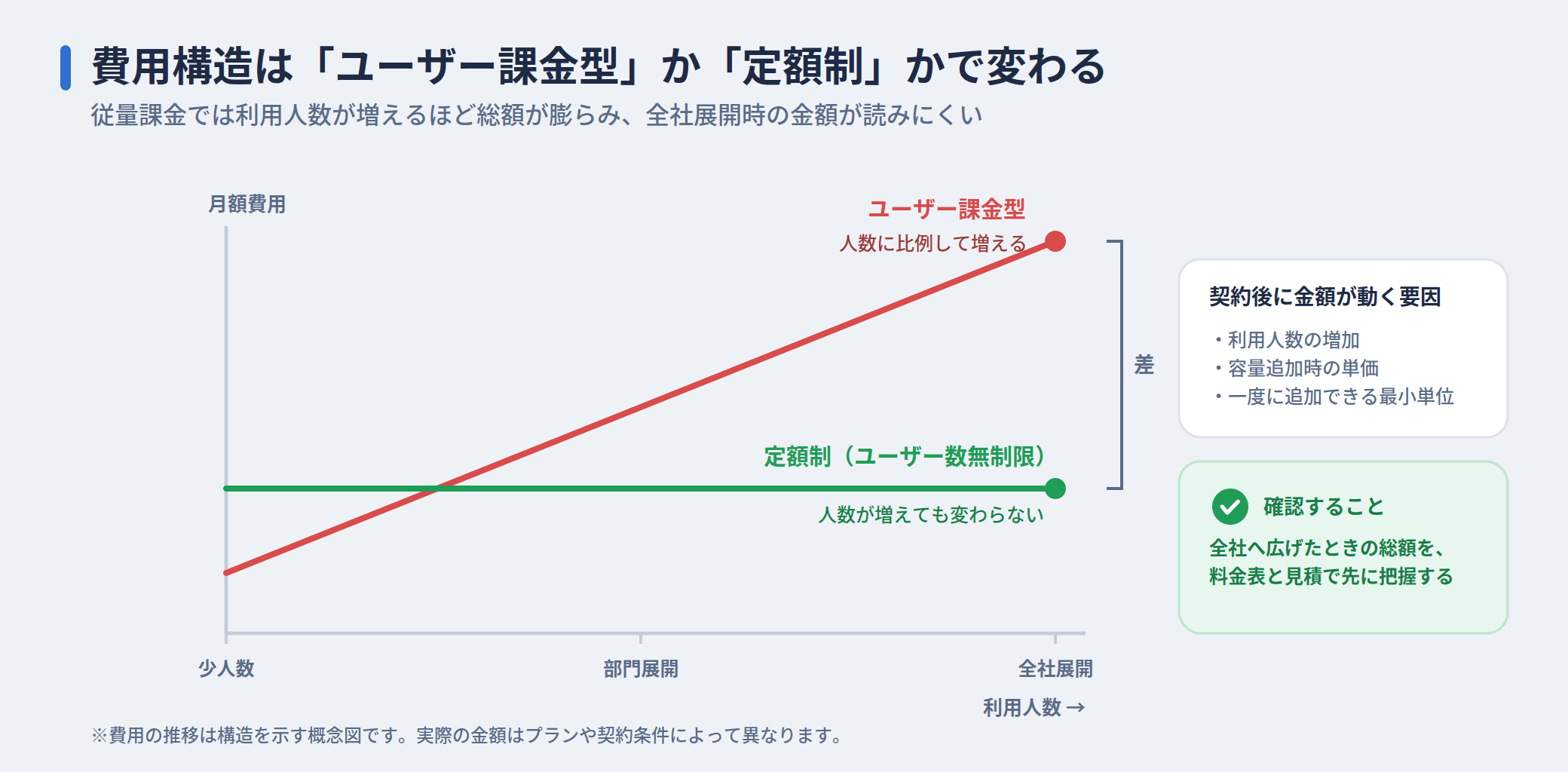 ユーザー課金型と定額制の費用構造