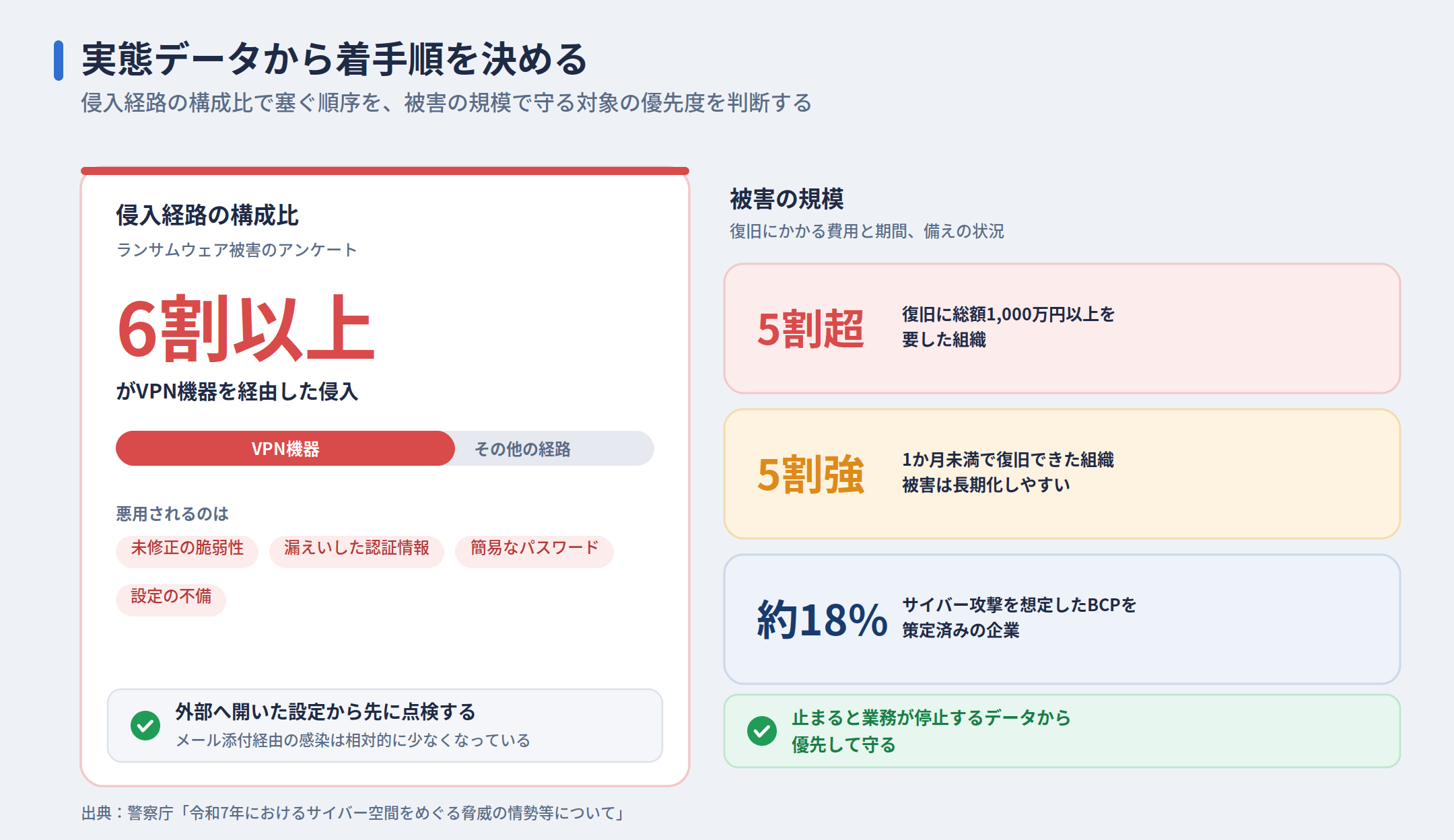 侵入経路の構成比と被害の規模