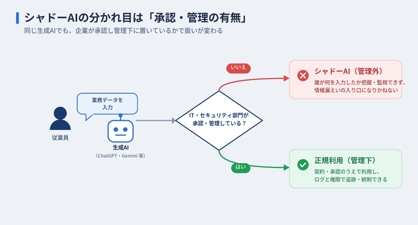 シャドーAIの定義と野良AIとの関係を示した図