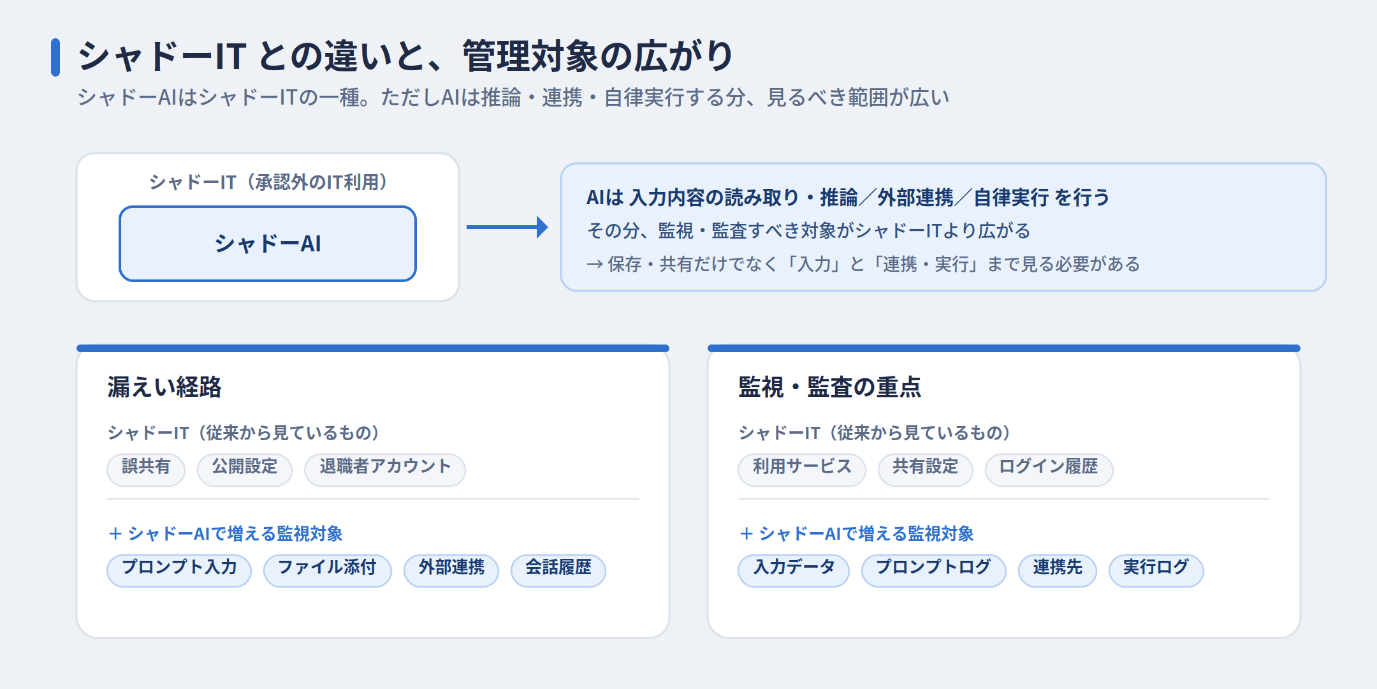シャドーITとシャドーAIの管理対象の広がりを比較した図