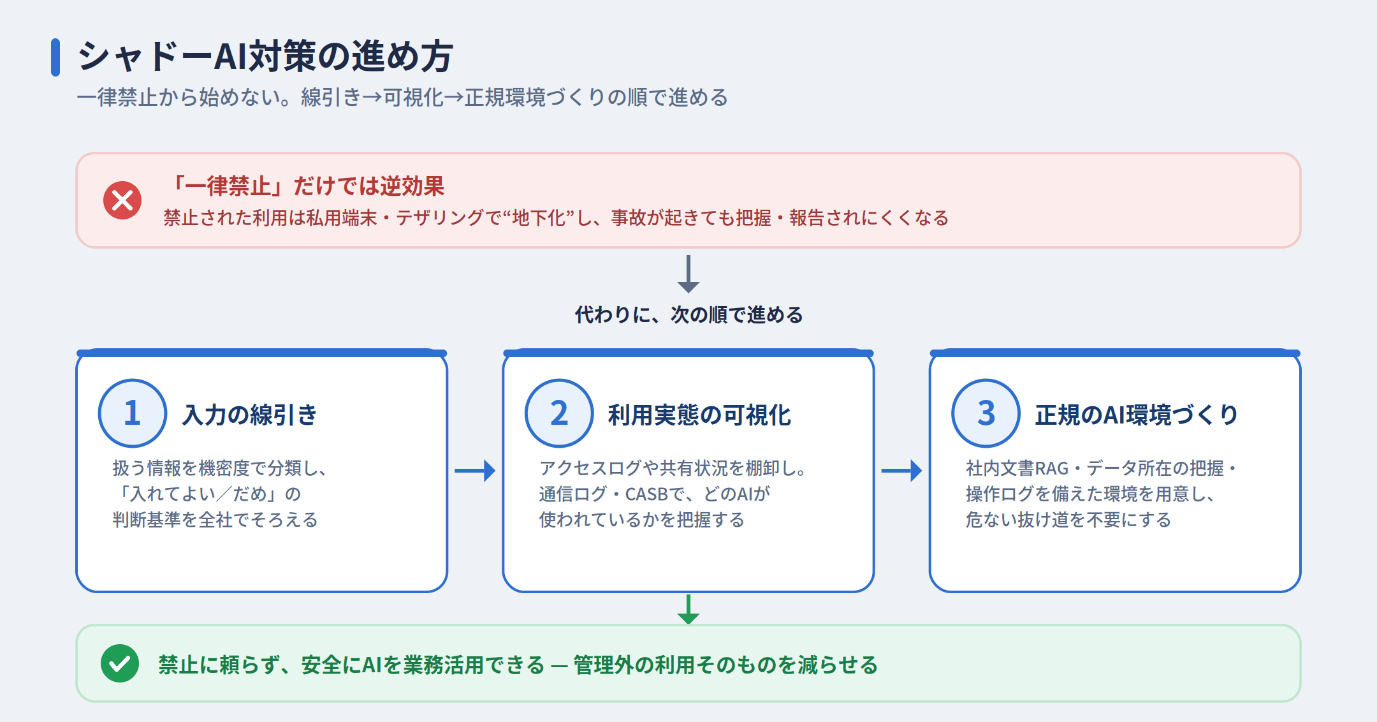 シャドーAI対策を線引き・可視化・環境づくりの順に進める流れの図
