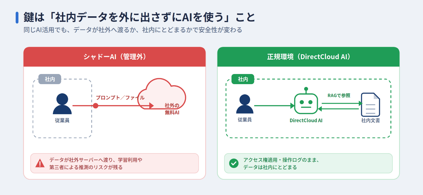 社内データを外部に出さずAIを利用する正規環境の構成図