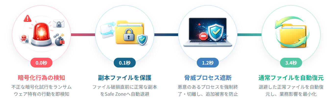 検知0秒・復元3.4秒で業務を止めない仕組み