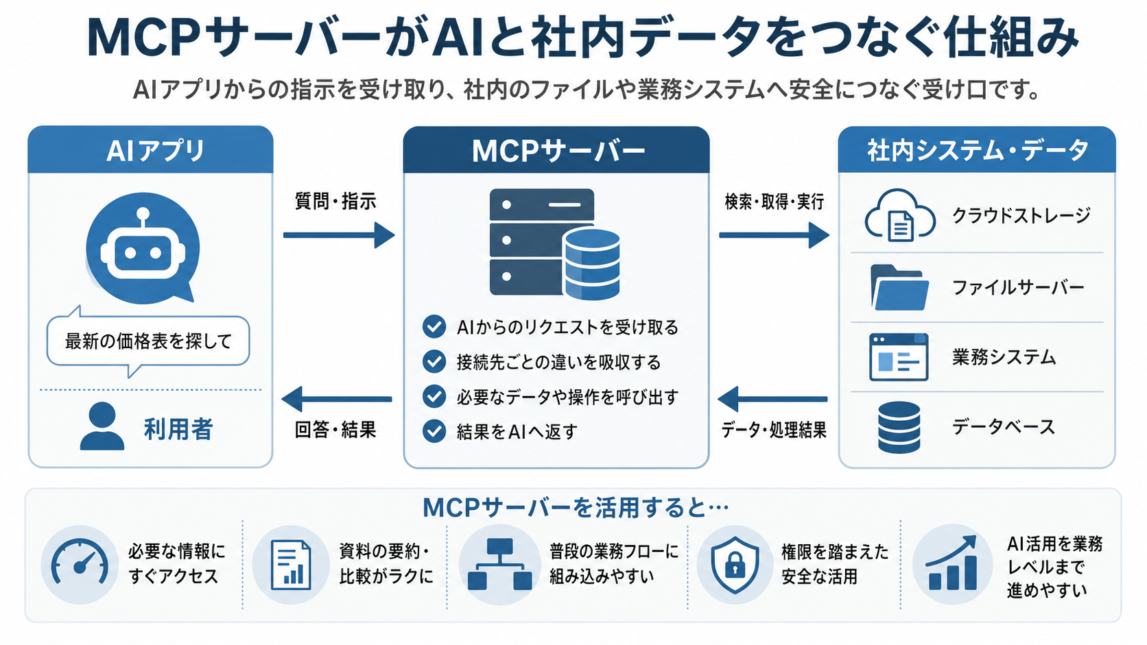 MCPサーバーがAIアプリと社内システム・データをつなぐ仕組みの図解