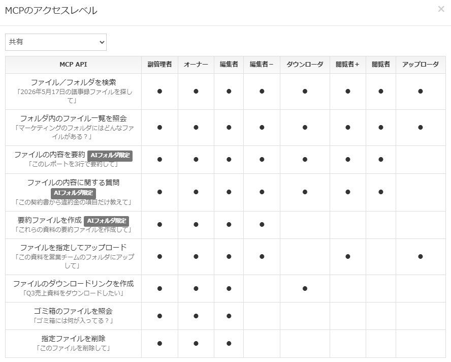 MCPのアクセスレベル設定画面。MCP APIごとに、副管理者からアップローダまでの権限別に実行可否が一覧表示されている