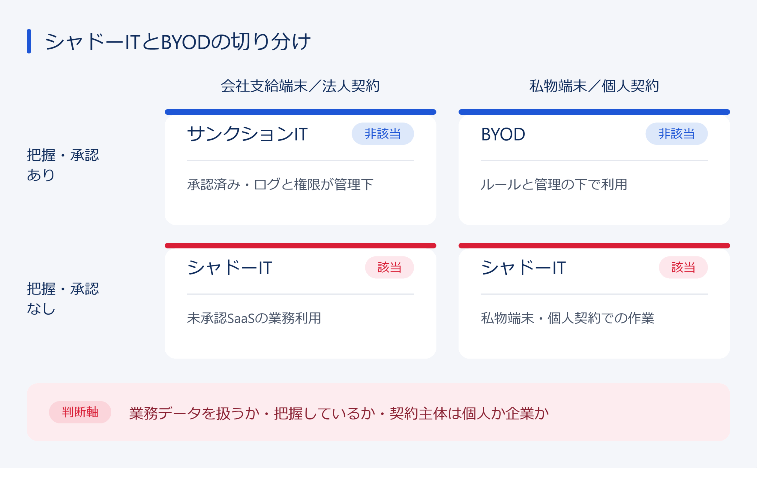 承認済みIT（サンクションIT）との関係