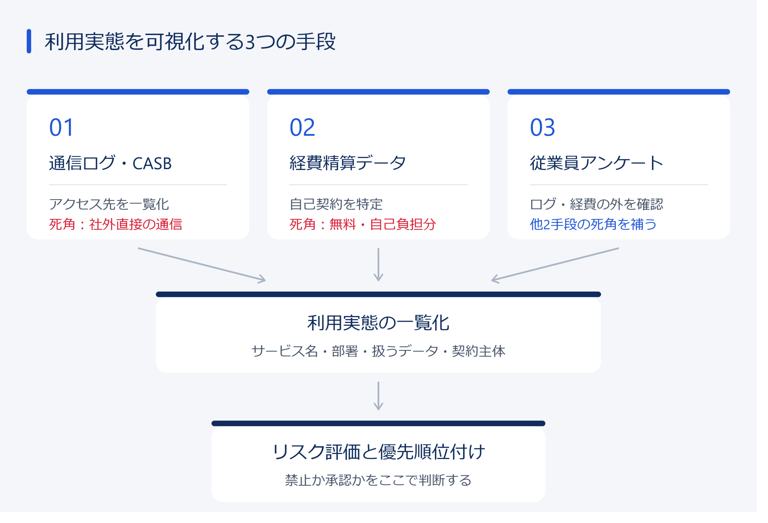 シャドーITの利用実態を可視化する手順