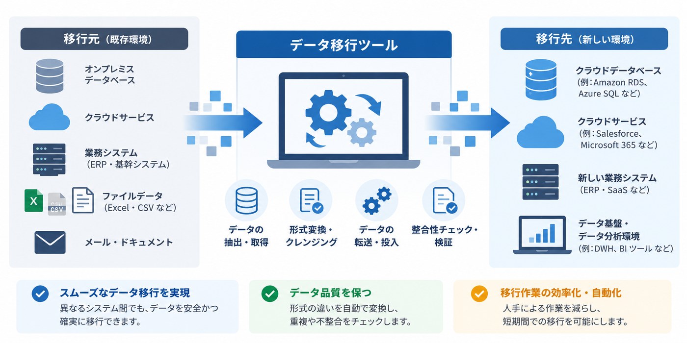 図1：データ移行ツールの役割。移行元（既存環境）のデータを、抽出・取得、転送・投入、整合性チェック・検証の流れで移行先（新しい環境）へ移します。