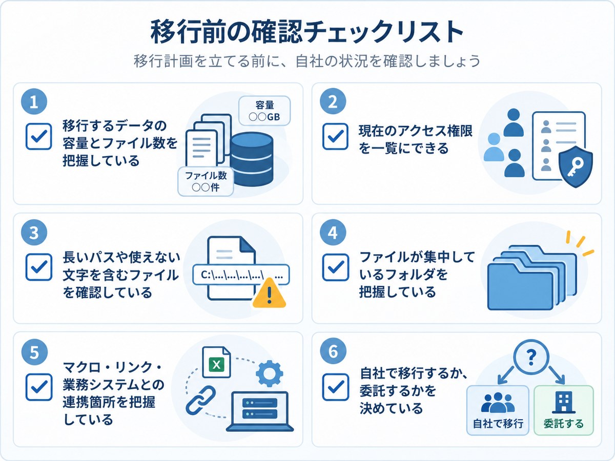 図2：移行前の確認チェックリスト。移行計画を立てる前に、データの容量とファイル数、アクセス権限、長いパスや使えない文字、ファイルが集中しているフォルダ、マクロ・リンク・業務システムとの連携箇所、自社で移行するか委託するかの6項目を確認します。