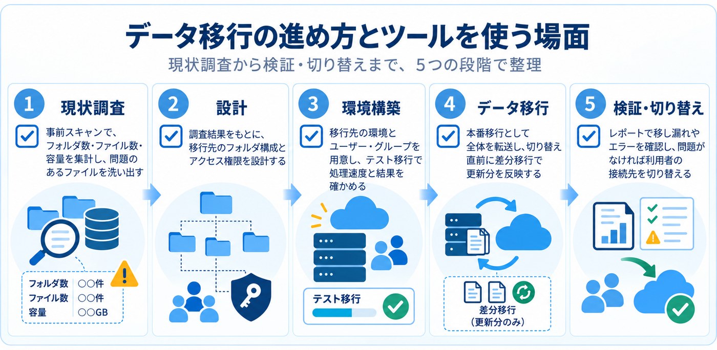図3：データ移行の進め方とツールを使う場面。現状調査・設計・環境構築・データ移行・検証・切り替えの5段階で、事前スキャン、テスト移行、差分移行、レポートによる確認といった場面でツールを使います。