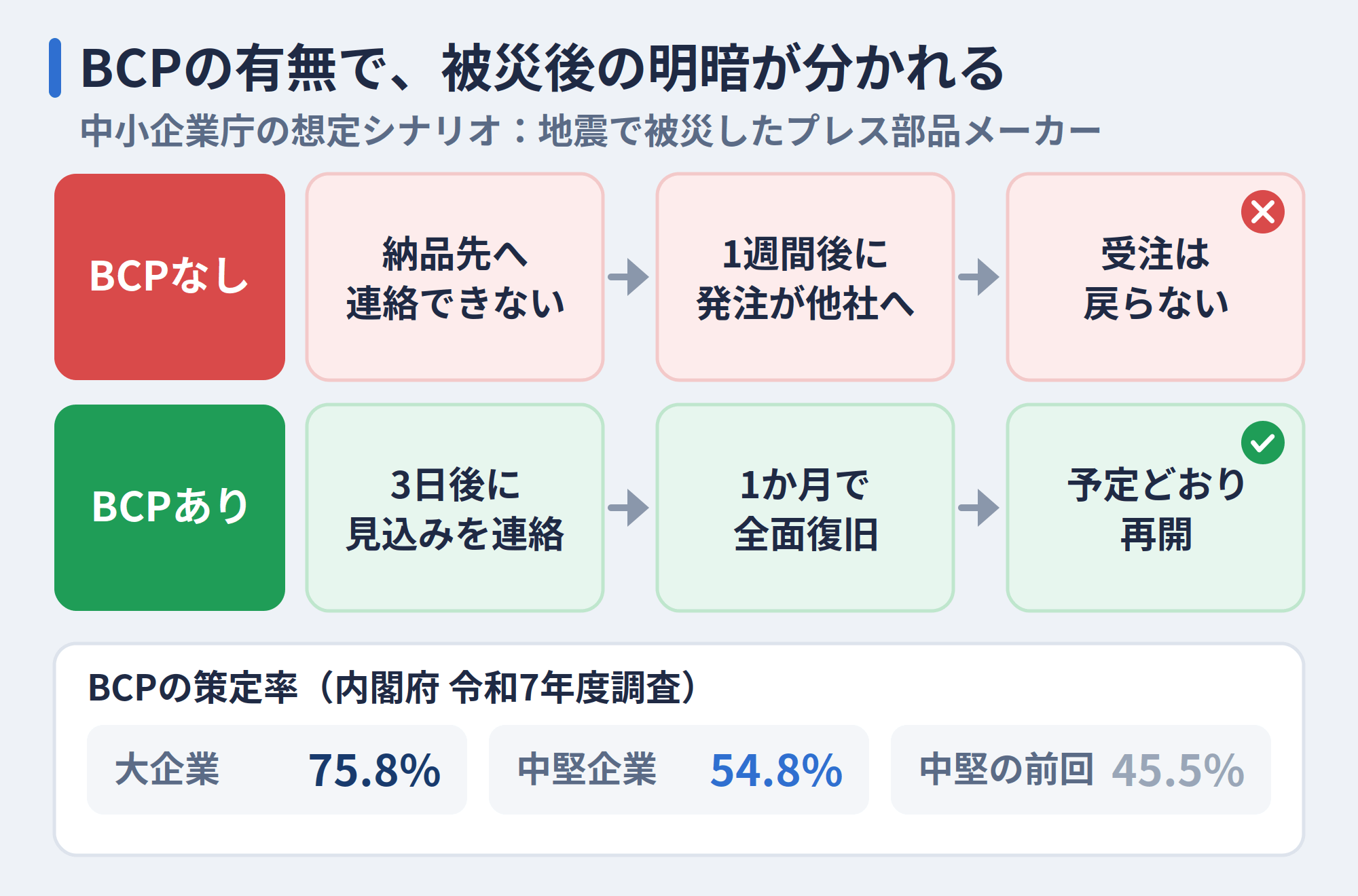 BCPの有無で分かれる被災後の明暗と、国内企業の策定率