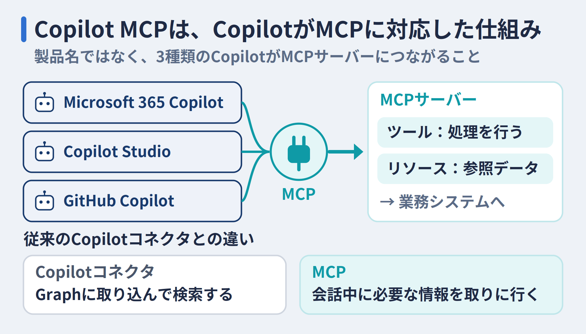 Copilot MCPの位置づけと、従来のコネクタとの違い