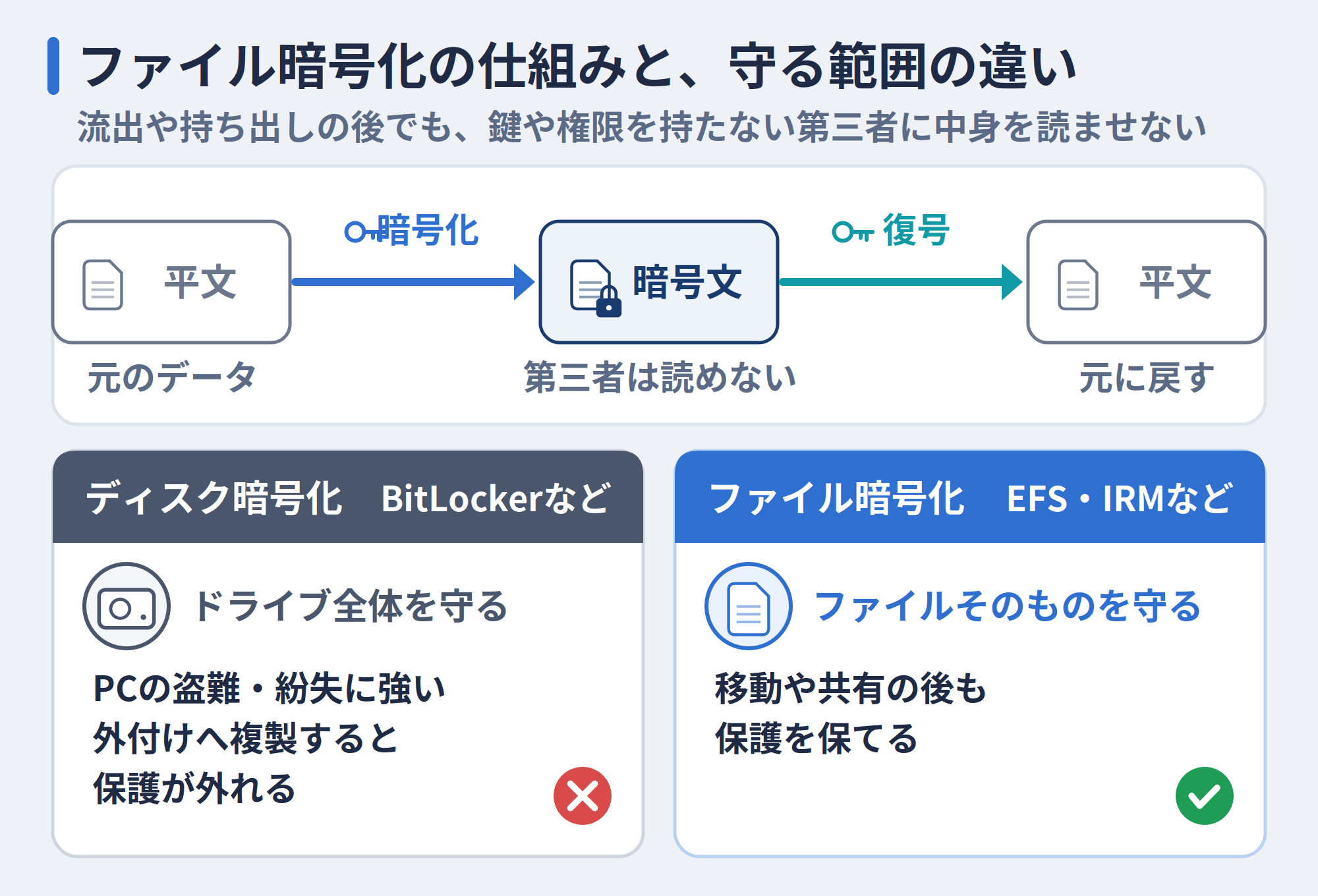 ファイル暗号化の仕組みと、ディスク暗号化との守る範囲の違い