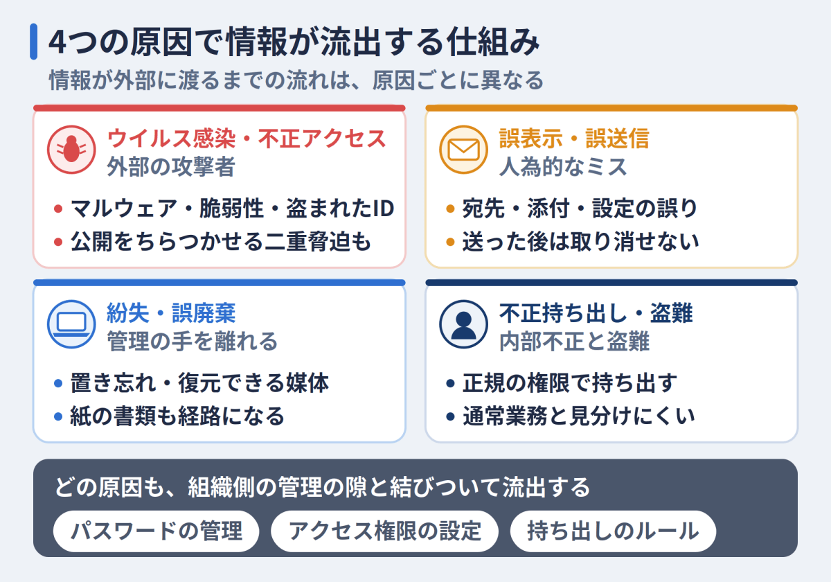 4つの原因で情報が流出する仕組み