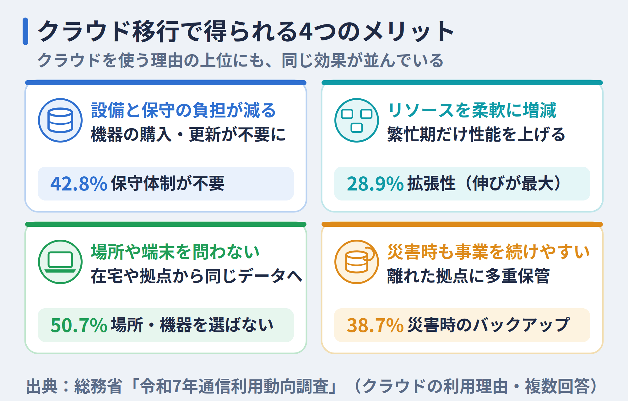 クラウド移行で得られる4つのメリット