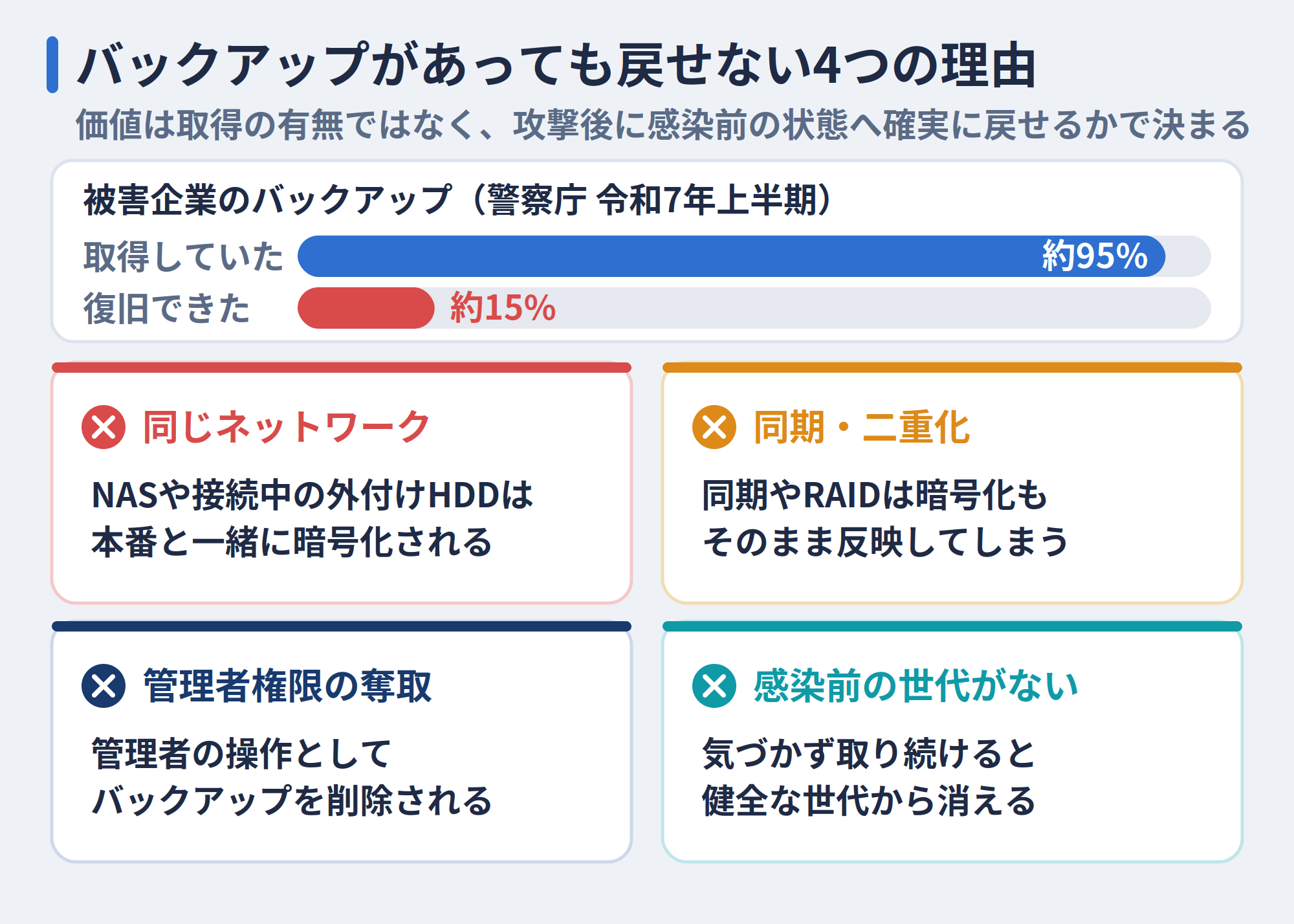 バックアップがあっても戻せない4つの理由