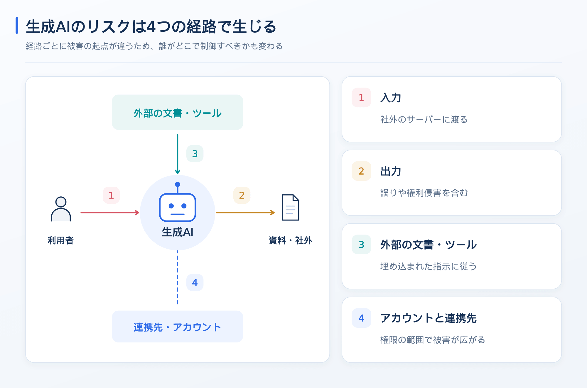 生成AIのリスクが生じる4つの経路